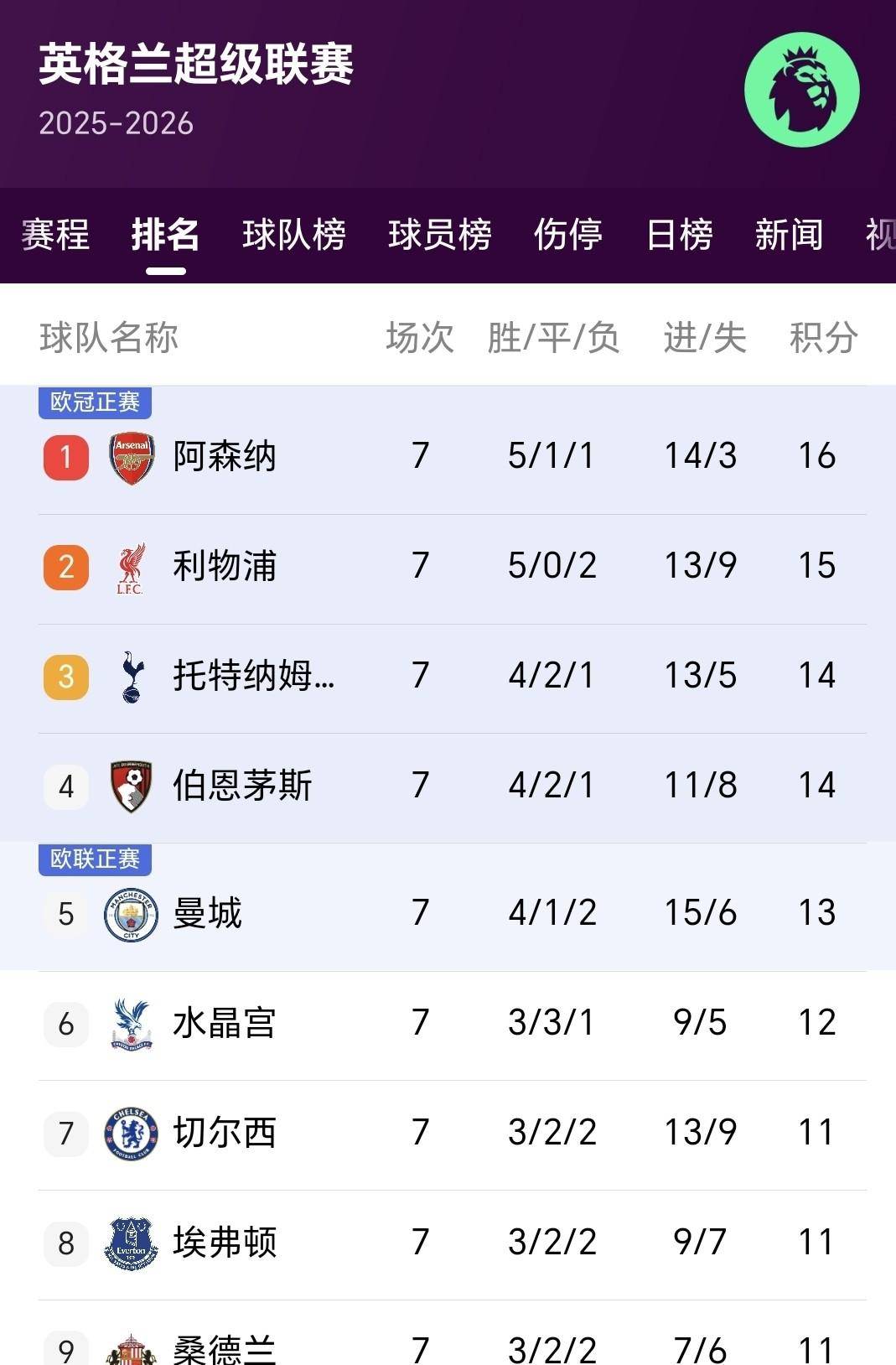 开云体育-曼城坚持不败，继续领跑积分榜的简单介绍